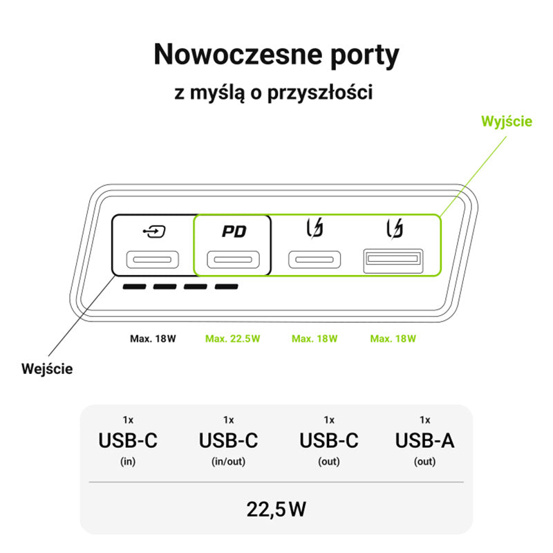 Green Cell PowerPlay20s – išorinė baterija 20000 mAh su USB-A QuickCharge 3.0 ir 2x USB-C Power Delivery 22.5W (juoda)